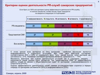 Критерии оценки деятельности  PR- служб самарских предприятий C  точки зрения всех экспертов   из пяти критериев  наиболее весомыми являются информативность и открытость  pr -службы. Вес этих двух факторов составляет соответственно 25% и 23% от суммарного веса. Чуть  менее значим такой критерий как системность– 21%. Наименее значимым критерием является  креативность   – 14%.  Весомость факторов при оценке деятельности  pr- служб как и следовало ожидать   различается среди разных групп экспертов. Так, представители СМИ об эффективности работы служб по связям с общественностью судят по критериям  информированности и открытости  (27%%). Оценка эффективности деятельности служб самими  pr -специалистами строится в первую очередь по критериям системности (25%) и информативности (23%).   Если брать за 100% все критерии оценки эффективности деятельности PR-службы,  то сколько процентов, на Ваш взгляд, будет приходится на каждый из следующих 5-ти критериев? 
