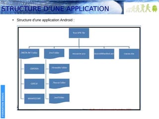 STRUCTURE D'UNE APPLICATION

FORMATION DEBUG

●

Structure d'une application Android :

 