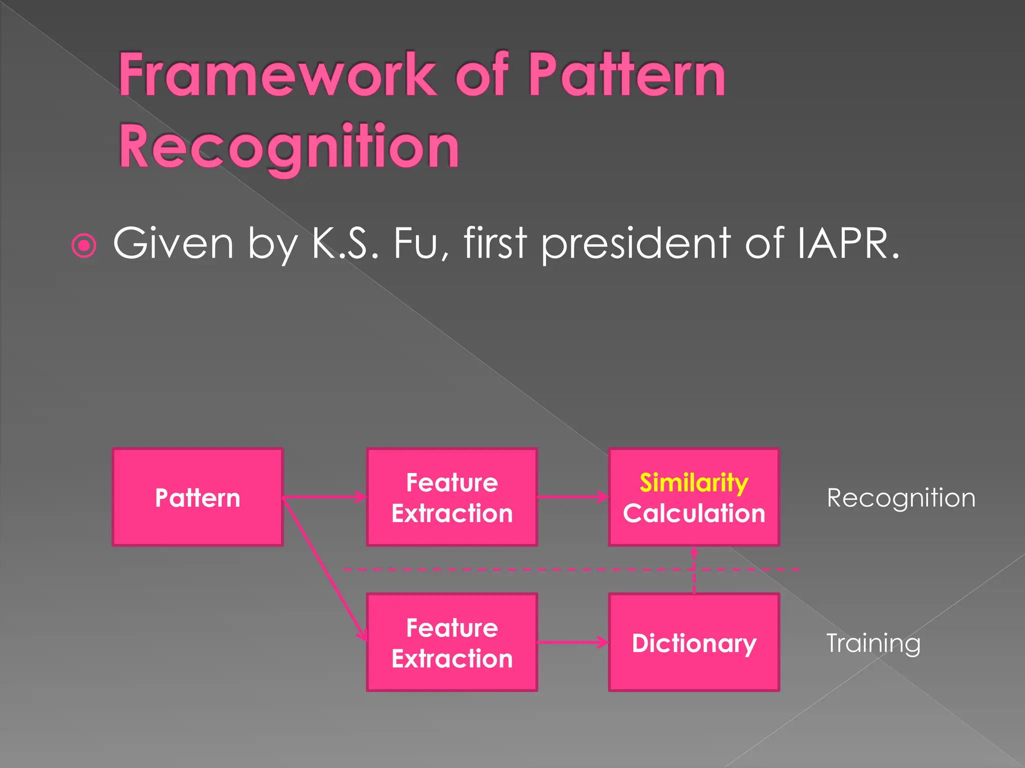 Framework of Pattern
Recognition
 Given by K.S. Fu, first president of IAPR.
Feature
Extraction
Similarity
Calculation
Pattern Recognition
Dictionary
Feature
Extraction
Training
 