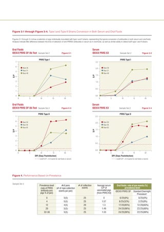 Figure 3-1 through Figure 3-4. Type I and Type II Strains Conversion in Both Serum and Oral Fluids


Figures 3-1 through 3-4 show a selection of pigs individually inoculated with type I and II strains, representing the typical conversion of antibodies in both serum and oral fluids.
Analysis indicate little difference between the time of detection of anti-PRRSV antibodies in serum as in oral fluids, as well as similar ability to detect both type I and II strains.



Oral Fluids                                                                                              Serum
IDEXX PRRS OF Ab Test             Sample Set 2                      Figure 3-1                           IDEXX PRRS X3                             Sample Set 2                     Figure 3-2


                                   PRRS Type I                                                                                                     PRRS Type I
      7                                                                                                        2.5

      6
               Boar 26                                                                                         2.0         Boar 26
               Boar 31                                                                                                     Boar 31
      5
               Boar 48                                                                                                     Boar 48
                                                                                                               1.5
S/P




                                                                                                         S/P
      4

      3                                                                                                        1.0

      2
                                                                                                               0.5
      1

      0                                                                                                        0.0
          0	             5           10               15                20                                           0	              5               10               15               20


Oral Fluids                                                                                              Serum
IDEXX PRRS OF Ab Test             Sample Set 2                      Figure 3-3                           IDEXX PRRS X3                            Sample Set 2                      Figure 3-4


                                  PRRS Type II                                                                                                    PRRS Type II
      7                                                                                                        2.5

      6
               Boar 50                                                                                         2.0         Boar 50
               Boar 56                                                                                                     Boar 56
      5
               Boar 65                                                                                                     Boar 65
                                                                                                               1.5
                                                                                                         S/P
S/P




      4

      3                                                                                                        1.0

      2
                                                                                                               0.5
      1

      0                                                                                                        0.0
          0	             5           10                15               20                                           0	              5               10               15               20
                             DPI (Days Postinfection)                                                                                    DPI (Days Postinfection)
                                    Cutoff S/P =0.4 (same for oral fluids or serum)                                                           Cutoff S/P =0.4 (same for oral fluids or serum)




Figure 4. Performance Based on Prevelance


Sample Set 3
                                   Prevalence level               #of pens            # of collection            Average serum                Oral fluids: rate of pos events (%)
                                    (rate of PRRS           (# of rope collection        events                      S/P of                            prevalence level
                                    antibody-pos              events per pen)                                   vaccinated pigs
                                                                                                                                             IDEXX PRRS OF Standard Overnight
                                    pigs % of pen)                                                              (from PRRS X3)
                                                                                                                                                                      Procedure2
                                             0                         5(5)                   25                           0                      0/25(0%)                    0/25(0%)
                                             4                         5(5)                   25                          1.57                   8/25(32%)                    2/25(8%)
                                            12                         4(5)                   20                          1.3                    17/20(85%)                 12/20(60%)
                                            20                         5(5)                   25                          1.49                  24/25(96%)                  22/25(88%)
                                          32-36                        5(5)                   25                          1.33                  24/25(96%)                  22/25(88%)
 