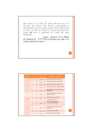 11
En cuanto a la tabla II, cabe subrayar que las
técnicas del mismo tipo fueron reagrupadas e
identificadas por un mismo código. Esta subdivisión
es útil a la hora de elegir los valores del factor de
punta kp (ver el apartado 4.1, tabla III, más
adelante).
Luigi: démarre ici le début
du Tableau II !!!!!!!!! En la limitant au code 3, le
restant allant à la suite !
Código N° nb.
Ø (1)
(mm)
H (2)
(m)
Técnica de construcción
1
1 8 500/2000 11.5/23
Perforado simple (pilote o barreta), FS
2 64 270/1800 6/78
Perforado con lodo (pilote o barreta), FB
3 2 270/1200 20/56
Perforado entubado (tubo perdido), FTP
4 28 420/1100 5.5/29
Perforado entubado (tubo recuperado), FTR
5 4 520/880 19/27
Perforado simple o con lodo, ranurado o pozo,
FSR, FBR, PU
2 6 50 410/980 4.5/30
Perforado mecha continua simple o doble-
rotación, FTC, FTC
3
7 48 310/710 5/19.5
Atornillado colado en sitio, VM
8 1 650 13.5 Atornillado entubado, VT
4
9 30 280/520 6.5/72.5
Hincado hormigón prefabricado o
precomprimido, BPF, BPR
10 15 250/600 8.9/20
Hincado recubierto (hormigon - mortero -
lechada), BE
11 19 330/610 4/29.5
Hincado colado en sitio, BM
12 27 170/810 4.5/45
Hincado tubo acero cerrado, BAF
12
 