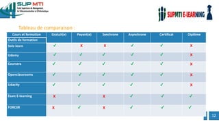 12
Tableau de comparaison :
Cours et formation Gratuit(e) Payant(e) Synchrone Asynchrone Certificat Diplôme
Outils de formation
Solo learn ✔ X X ✔ ✔ X
Udemy ✔ ✔ ✔ ✔ ✔ X
Coursera ✔ ✔ ✔ ✔ ✔ X
Openclassrooms ✔ ✔ ✔ ✔ ✔ X
Udacity ✔ ✔ ✔ ✔ ✔ X
Esarc E-learning X ✔ X ✔ ✔ ✔
FORCIIR X ✔ X ✔ ✔ ✔
 