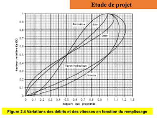 Etude de projet
Figure 2.4 Variations des débits et des vitesses en fonction du remplissage
 