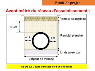 Avant métré du réseau d’assainissement :
Etude de projet
Figure 3.1 Coupe transversale d’une tranchée
 