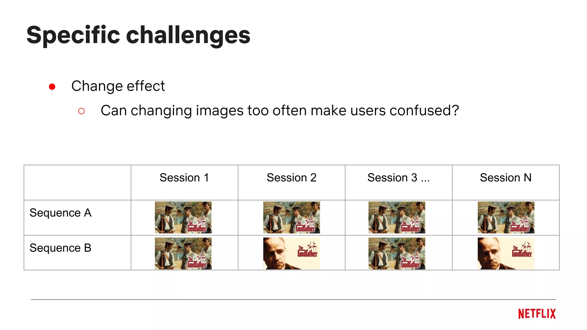 Specific challenges
● Change effect
○ Can changing images too often make users confused?
Session 1 Session 2 Session 3 ... Session N
Sequence A
Sequence B
 
