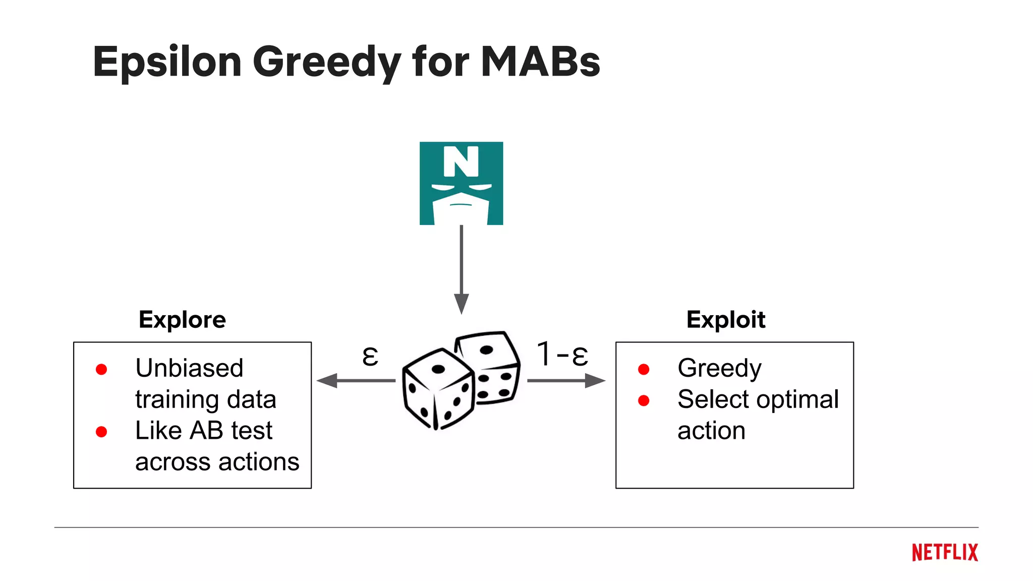 Epsilon Greedy for MABs
● Unbiased
training data
● Like AB test
across actions
● Greedy
● Select optimal
action
Explore
ε 1-ε
Exploit
 