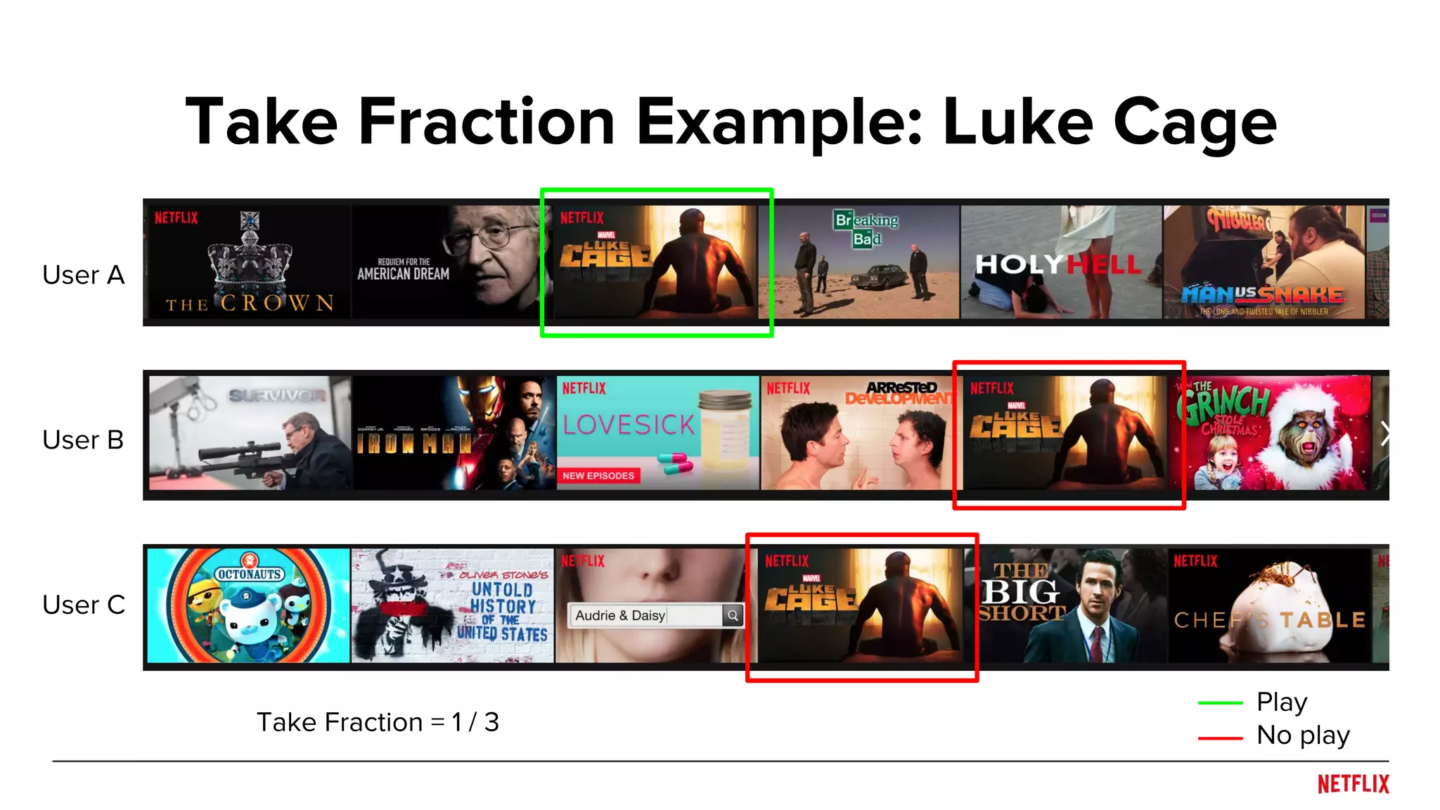 Take Fraction Example: Luke Cage
Take Fraction = 1 / 3
Play
No play
User A
User B
User C
 