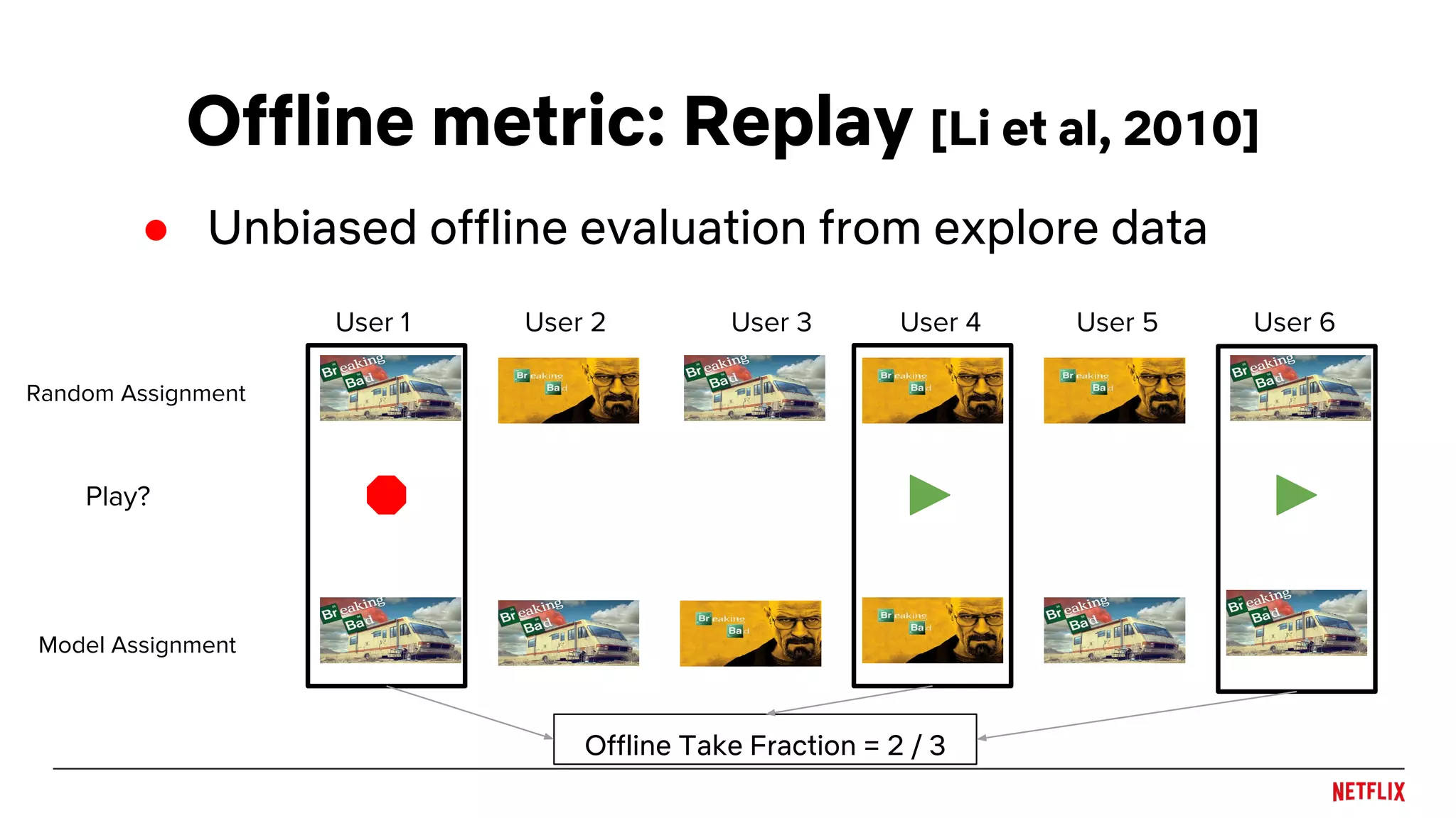 ● Unbiased offline evaluation from explore data
Offline metric: Replay [Li et al, 2010]
Offline Take Fraction = 2 / 3
User 1 User 2 User 3 User 4 User 5 User 6
Random Assignment
Play?
Model Assignment
 