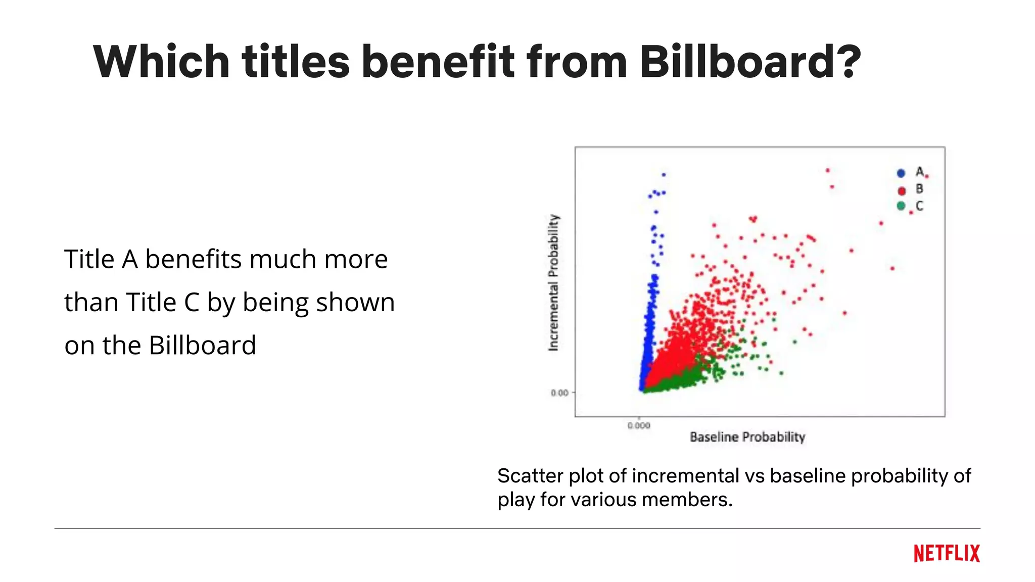 Which titles benefit from Billboard?
Title A benefits much more
than Title C by being shown
on the Billboard
Scatter plot of incremental vs baseline probability of
play for various members.
 