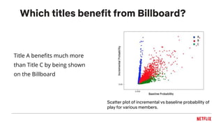 Which titles benefit from Billboard?
Title A benefits much more
than Title C by being shown
on the Billboard
Scatter plot of incremental vs baseline probability of
play for various members.
 