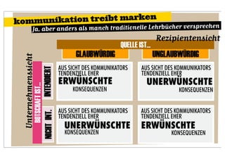komm unikation treibt marken
                                                                     en
         Ja, aber anders als manch traditionelle Lehrbücher versprech
                                                                            Rezipientensicht
                                                           QUELLE IST...
                                         GLAUBWÜRDIG                       UNGLAUBWÜRDIG
  Unternehmenssicht



                                   AUS SICHT DES KOMMUNIKATORS      AUS SICHT DES KOMMUNIKATORS
                      INTENDIERT

                                   TENDENZIELL EHER                 TENDENZIELL EHER
                                   ERWÜNSCHTE                         UNERWÜNSCHTE
   BOTSCHAFT IST...




                                        KONSEQUENZEN                              KONSEQUENZEN


                                   AUS SICHT DES KOMMUNIKATORS     AUS SICHT DES KOMMUNIKATORS
                      NICHT INT.




                                   TENDENZIELL EHER                TENDENZIELL EHER
                                     UNERWÜNSCHTE                  ERWÜNSCHTE
                                     KONSEQUENZEN                               KONSEQUENZEN
 