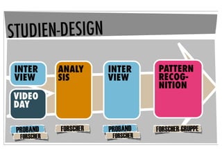 STUDIEN-DESIGN
 INTER       ANALY      INTER       PATTERN
 VIEW        SIS        VIEW        RECOG-
                                    NITION
VIDEO
DAY

 PROBAND     FORSCHER   PROBAND     FORSCHER-GRUPPE
  FORSCHER               FORSCHER
 