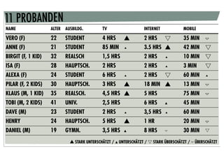 11 PROBANDEN
NAME                ALTER   AUSBILDG.         TV                   INTERNET            MOBILE

VERO (F)            22      STUDENT           4 HRS                2 HRS               35 MIN ▿
ANNE (F)            21      STUDENT           85 MIN ▴             3.5 HRS             42 MIN
BIRGIT (F, 1 KID)   32      REALSCH           1,5 HRS              2 HRS      ▴        10 MIN
ISA (F)             28      HAUPTSCH.         2 HRS                2 HRS      ▴        3 MIN
ALEXA (F)           24      STUDENT           6 HRS      ▴         2 HRS               60 MIN ▴
PILAR (F, 2 KIDS)   30      HAUPTSCH.         3 HRS                18 MIN              13 MIN ▿
KLAUS (M, 1 KID)    35      REALSCH.          4,5 HRS              5 HRS               75 MIN ▿
TOBI (M, 2 KIDS)    41      UNIV.             2,5 HRS              6 HRS      ▴        45 MIN
DAVE (M)            23      STUDENT           2 HRS      ▴         3,5 HRS ▴           60 MIN
HENRY               24      HAUPTSCH.         5 HRS                1 HR                20 MIN ▿
DANIEL (M)          19      GYMN.             3,5 HRS    ▴         8 HRS      ▿        30 MIN
                                STARK UNTERSCHÄTZT / ▴ UNTERSCHÄTZT /   STARK ÜBERSCHÄTZT / ▿ ÜBERSCHÄTZT
 