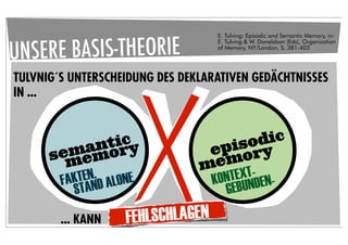 UNSERE BASIS-THEORIE
                                    E. Tulving: Episodic and Semantic Memory, in:
                                    E. Tulving & W. Donaldson (Eds), Organization
                                    of Memory, NY/London, S. 381-403




TULVNIG´S UNTERSCHEIDUNG DES DEKLARATIVEN GEDÄCHTNISSES
IN ...


                                         EB G.
                                        HDSUNDEN ic
               c
            ntiry               PNTEDISCEisod
                               EOISO XTG
          a
        memo
      sem                      K ep            y
                                      or
              ,
                                mem T-
         AKTENND ALONE,
        F A                       ONTEX NDEN-
                                 K BU
          ST                       GE
        ... KANN    FEHLSCHLAGEN
 