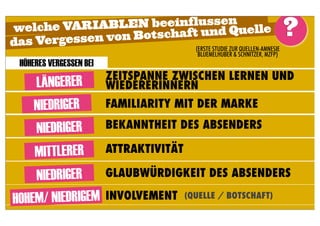ARIABLEN beeinflussen uelle
welche V
das Vergessen von B
                    otschaft und Q                                             ?
                                           (ERSTE STUDIE ZUR QUELLEN-AMNESIE
                                            BLUEMELHUBER & SCHNITZER, MZFP)
 HÖHERES VERGESSEN BEI
                         ZEITSPANNE ZWISCHEN LERNEN UND
     LÄNGERER            WIEDERERINNERN
     NIEDRIGER           FAMILIARITY MIT DER MARKE

     NIEDRIGER           BEKANNTHEIT DES ABSENDERS

    MITTLERER            ATTRAKTIVITÄT

    NIEDRIGER            GLAUBWÜRDIGKEIT DES ABSENDERS

HOHEM/ NIEDRIGEM         INVOLVEMENT     (QUELLE / BOTSCHAFT)
 