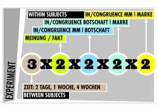 WITHIN SUBJECTS      IN/CONGRUENCE MM | MARKE
                    IN/CONGRUENCE BOTSCHAFT | MARKE
                IN/CONGRUENCE MM | BOTSCHAFT
             MEINUNG / FAKT



              3X2X2X2X2
EXPERIMENT




             ZEIT: 2 TAGE, 1 WOCHE, 4 WOCHEN
             BETWEEN SUBJECTS
 