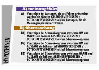 A) meinung/fakt
             A) Vpn zeigen bei Aussagen, die als Fakten präsentiert
                werden ein höheres ABSENDERVERGESSEN /
                BOTSCHAFTSVERGESSEN als bei Aussagen, die als
                Meinungen präsentiert werden
             B) überraschung
             B1) Vpn zeigen bei Schemakongruenz zwischen MM und
                 MARKE ein höheres ABSENDERVERGESSEN /
                 BOTSCHAFTSVERGESSEN als bei Schemainkongruenz
HYPOTHESEN




             B2) Vpn zeigen bei Schemakongruenz zwischen MM und
                 AUSSAGE ein höheres ABSENDERVERGESSEN /
                 BOTSCHAFTSVERGESSEN als bei Schemainkongruenz
             B3) Vpn zeigen bei Schemakongruenz zwischen MARKE und
                 AUSSAGE ein höheres ABSENDERVERGESSEN /
                 BOTSCHAFTSVERGESSEN als bei Schemainkongruenz
 