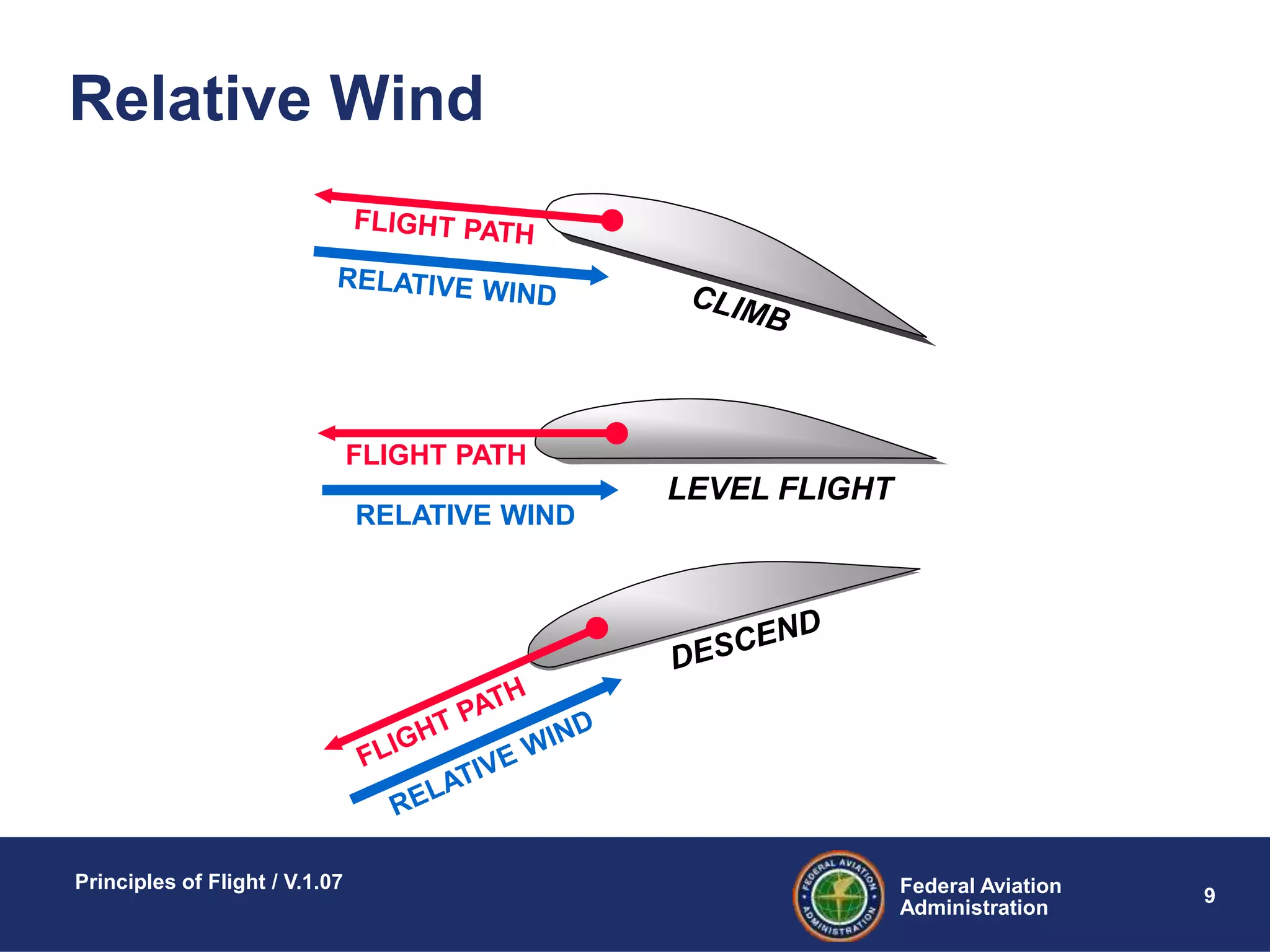 Federal Aviation
Administration
Principles of Flight / V.1.07
9
Relative Wind
FLIGHT PATH
RELATIVE WIND
LEVEL FLIGHT
 