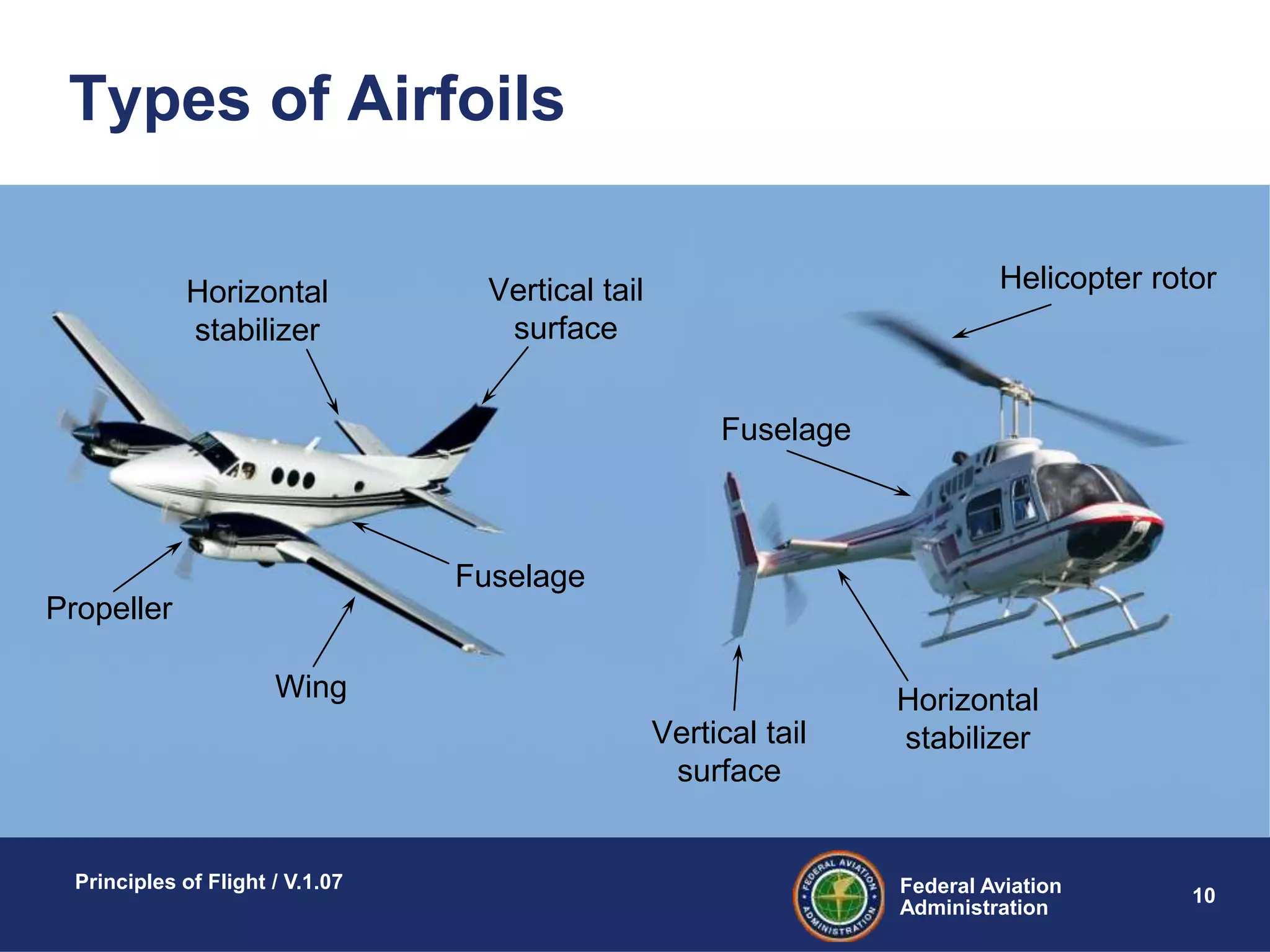 Federal Aviation
Administration
Principles of Flight / V.1.07
10
Types of Airfoils
Wing
Propeller
Helicopter rotorHorizontal
stabilizer
Horizontal
stabilizer
Vertical tail
surface
Fuselage
Vertical tail
surface
Fuselage
 