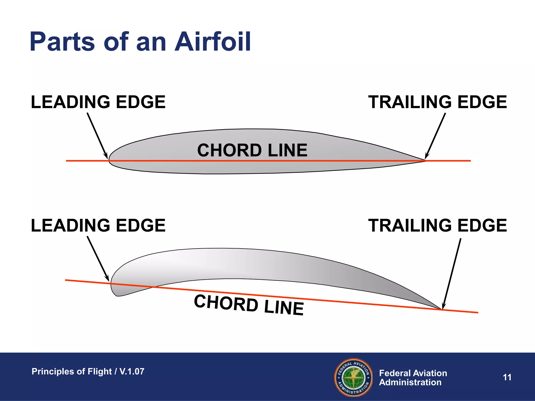 Federal Aviation
Administration
Principles of Flight / V.1.07
11
Parts of an Airfoil
CHORD LINE
TRAILING EDGELEADING EDGE
TRAILING EDGELEADING EDGE
 
