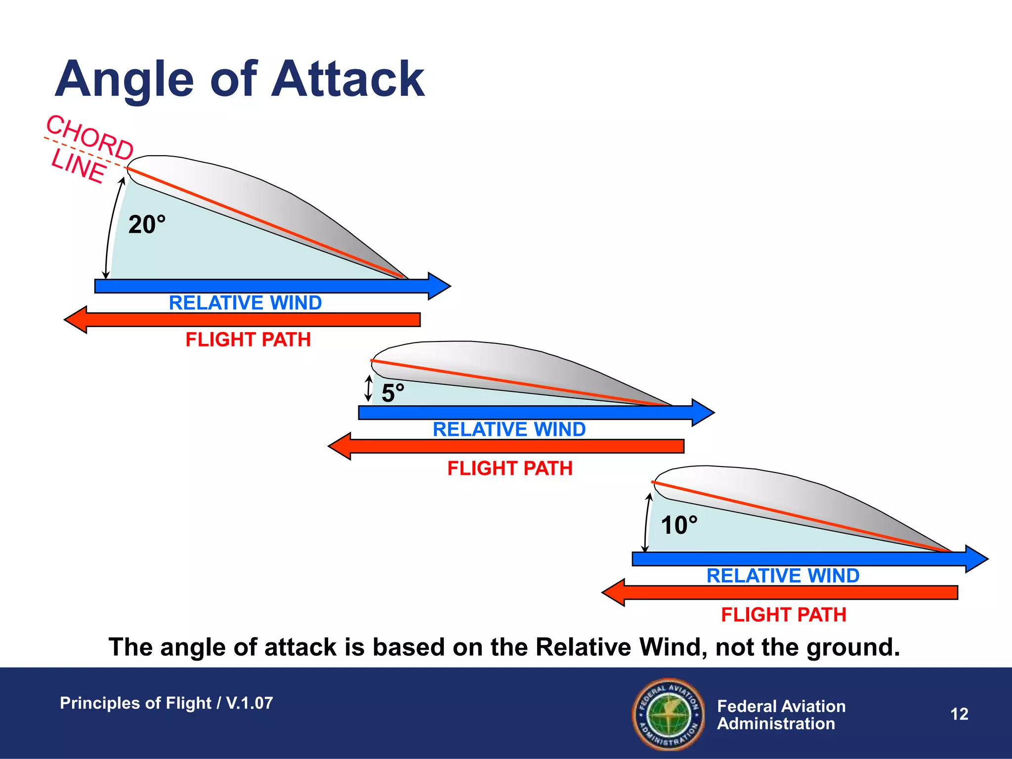 Federal Aviation
Administration
Principles of Flight / V.1.07
12
Angle of Attack
FLIGHT PATH
20°
5°
10°
The angle of attack is based on the Relative Wind, not the ground.
RELATIVE WIND
RELATIVE WIND
FLIGHT PATH
RELATIVE WIND
FLIGHT PATH
 