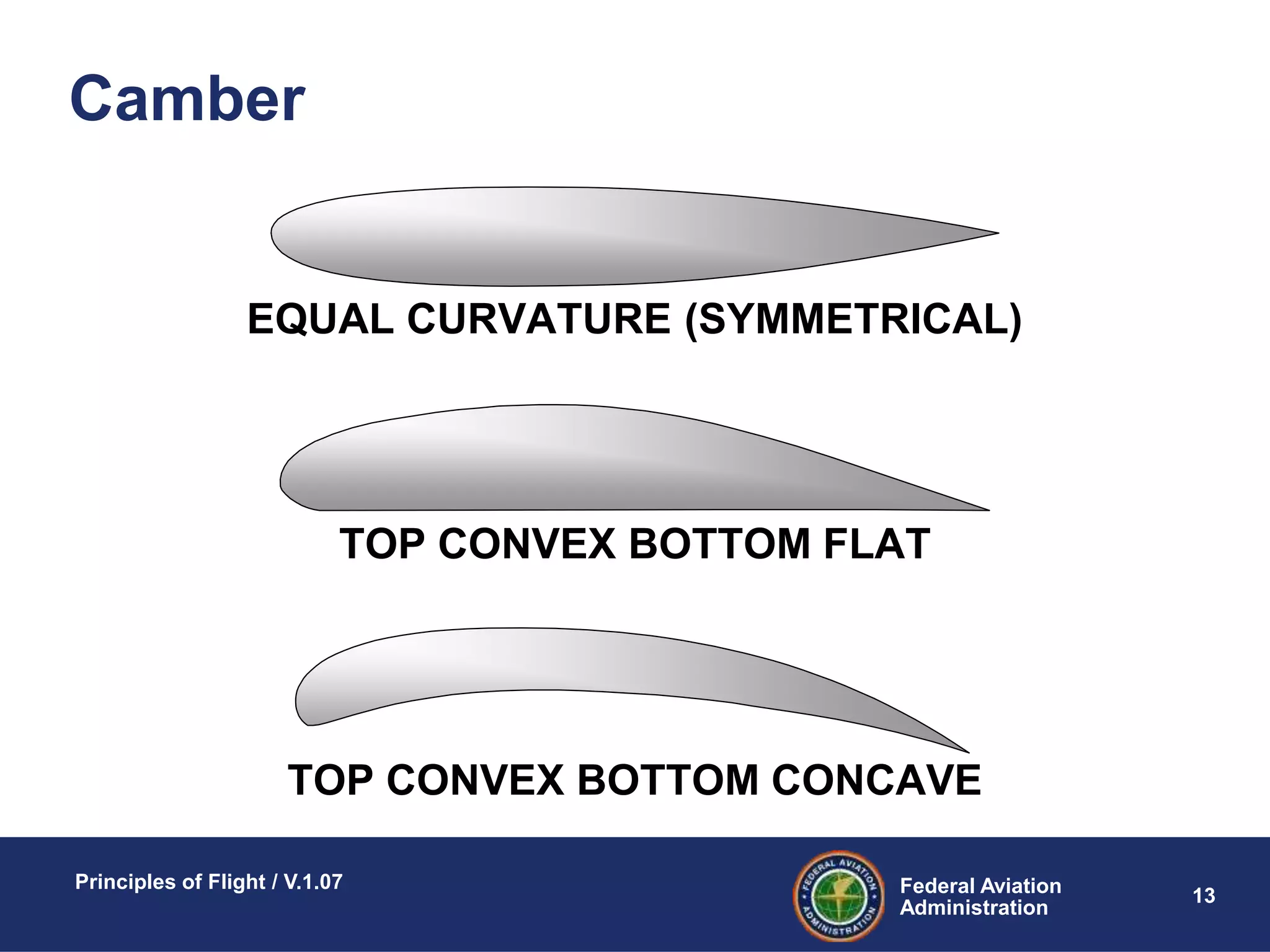 Federal Aviation
Administration
Principles of Flight / V.1.07
13
Camber
EQUAL CURVATURE (SYMMETRICAL)
TOP CONVEX BOTTOM FLAT
TOP CONVEX BOTTOM CONCAVE
 