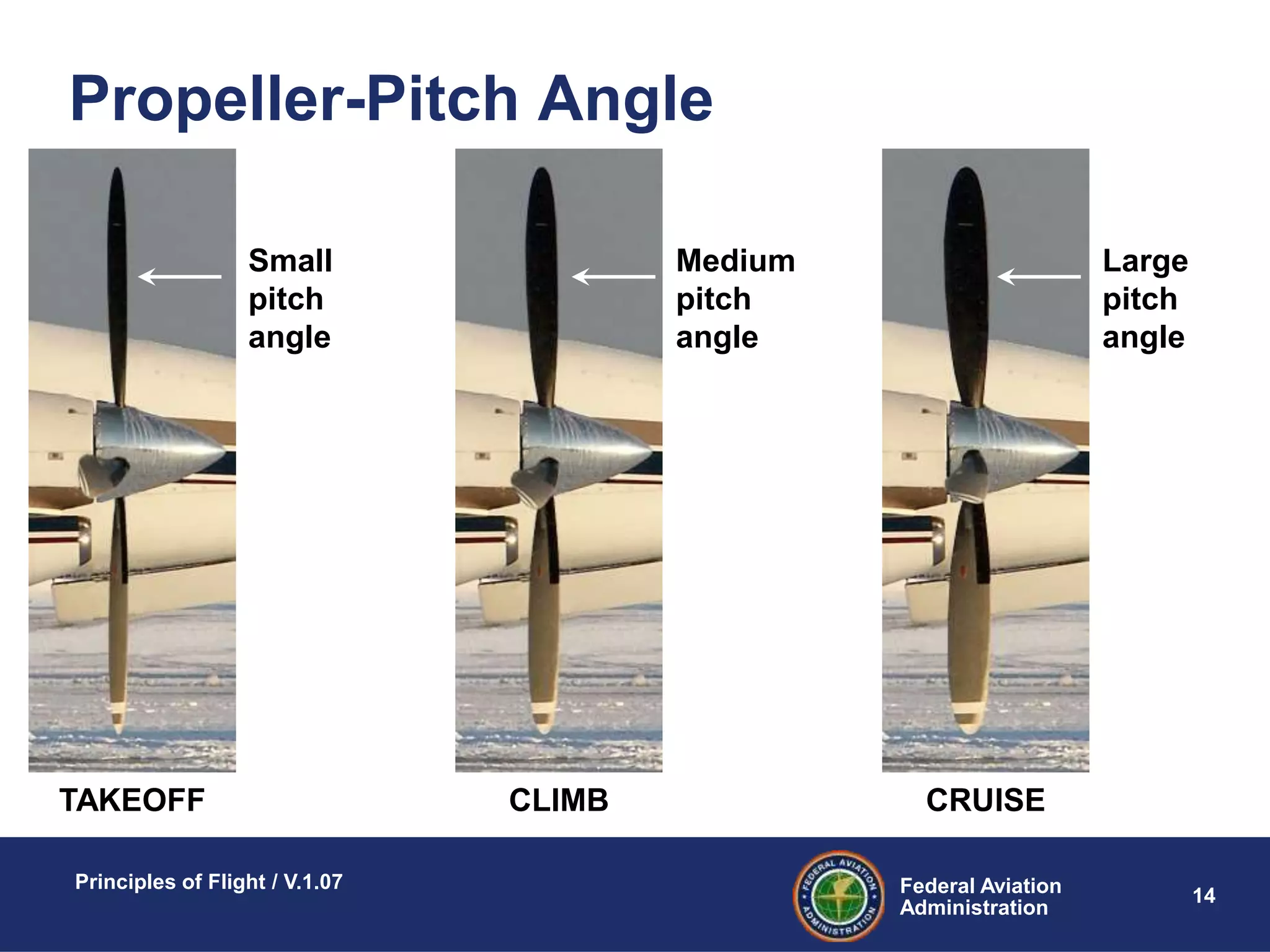 Federal Aviation
Administration
Principles of Flight / V.1.07
14
Propeller-Pitch Angle
TAKEOFF CLIMB CRUISE
Small
pitch
angle
Medium
pitch
angle
Large
pitch
angle
 