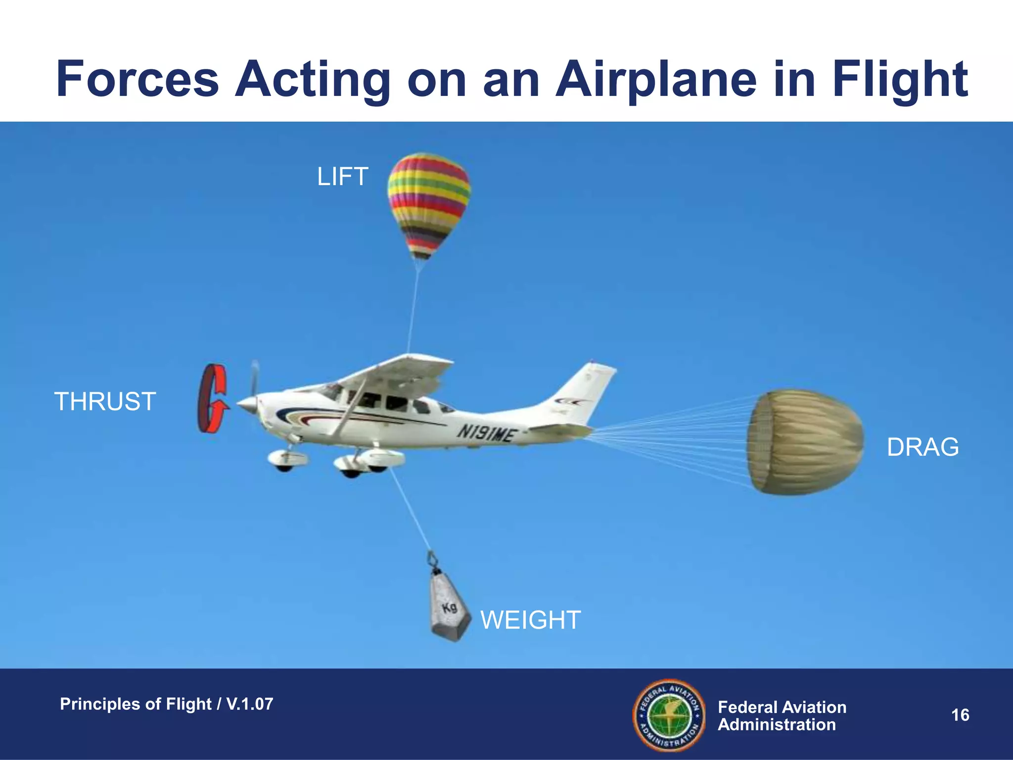 Federal Aviation
Administration
Principles of Flight / V.1.07
16
Forces Acting on an Airplane in Flight
LIFT
WEIGHT
DRAG
THRUST
 