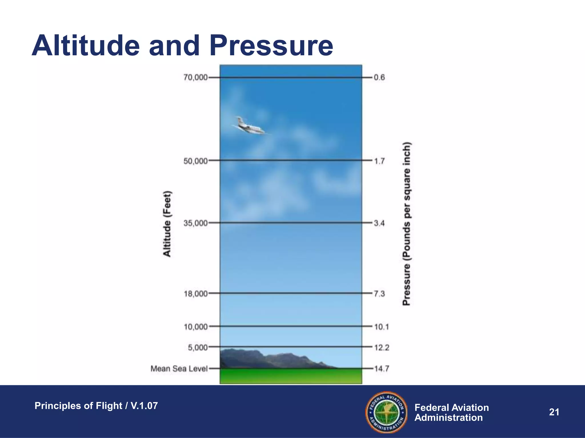 Federal Aviation
Administration
Principles of Flight / V.1.07
21
Altitude and Pressure
 