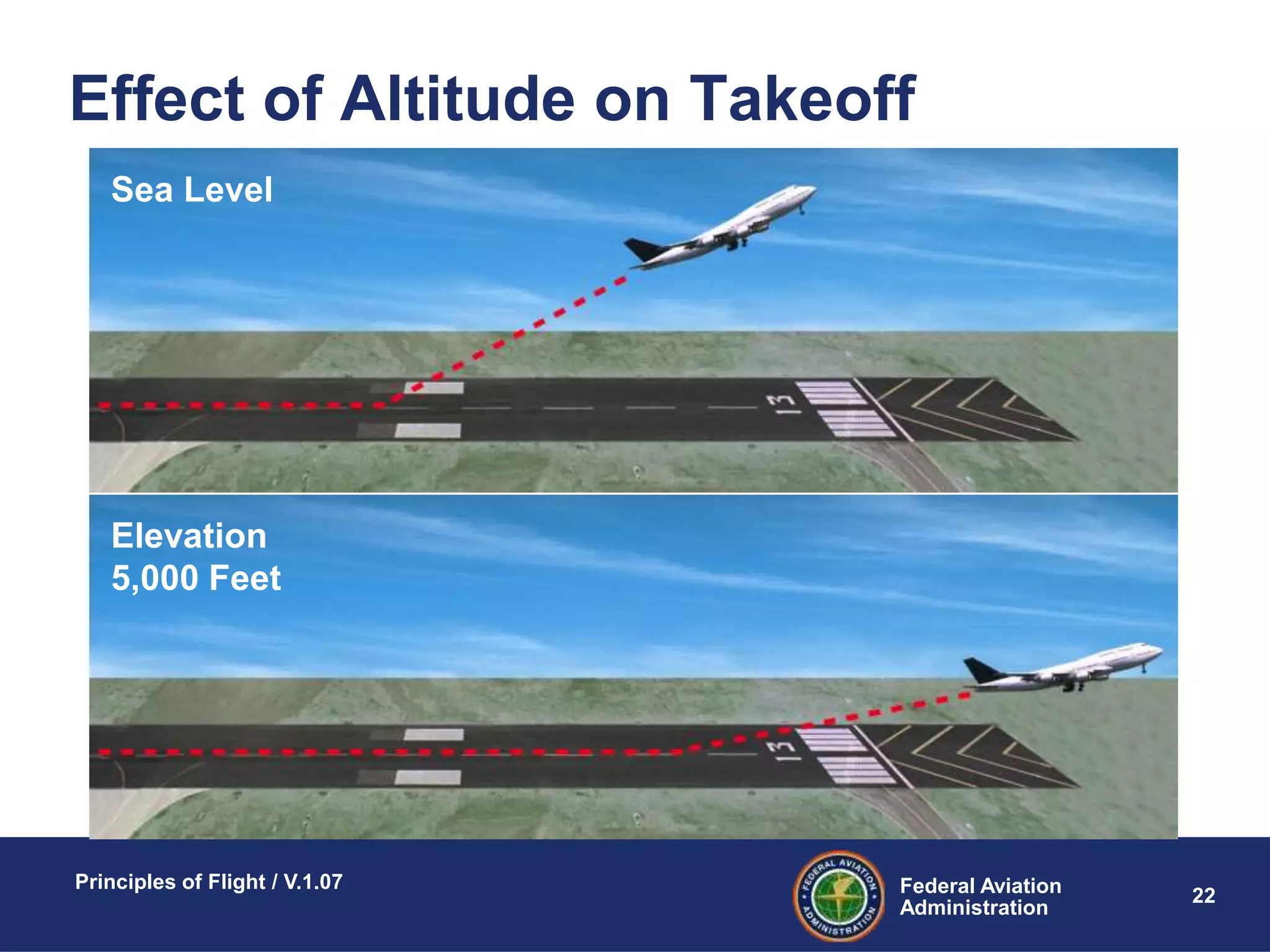 Federal Aviation
Administration
Principles of Flight / V.1.07
22
Effect of Altitude on Takeoff
Sea Level
Elevation
5,000 Feet
 