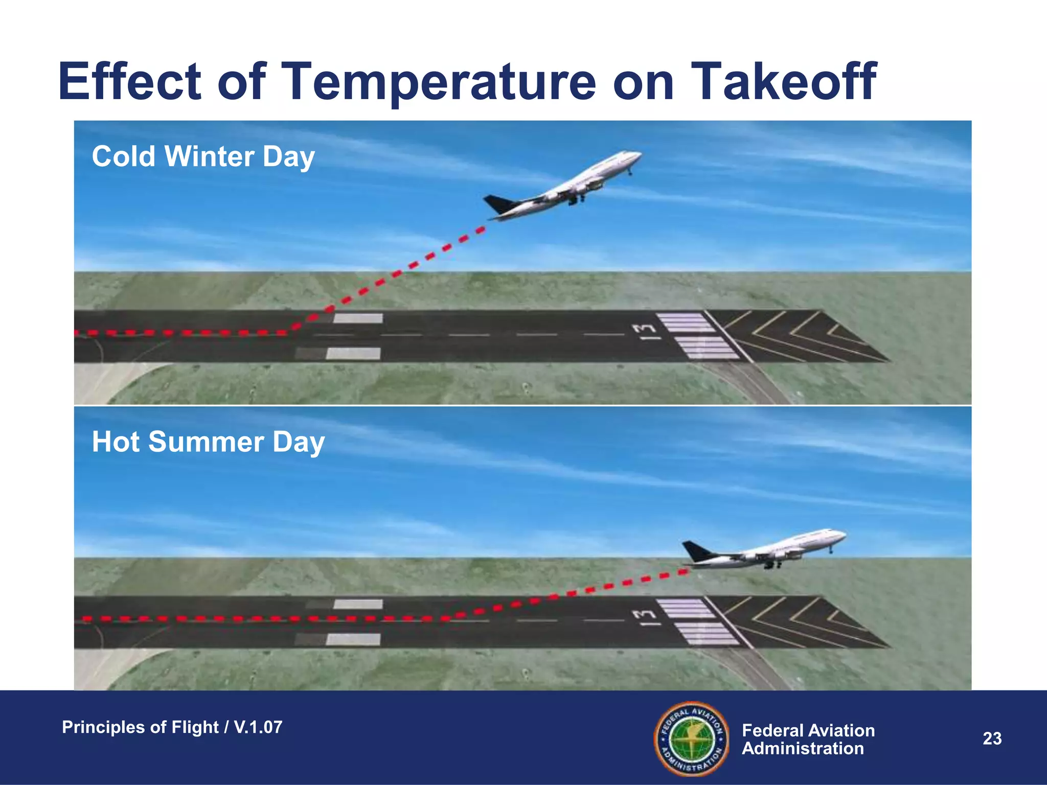 Federal Aviation
Administration
Principles of Flight / V.1.07
23
Effect of Temperature on Takeoff
Cold Winter Day
Hot Summer Day
 