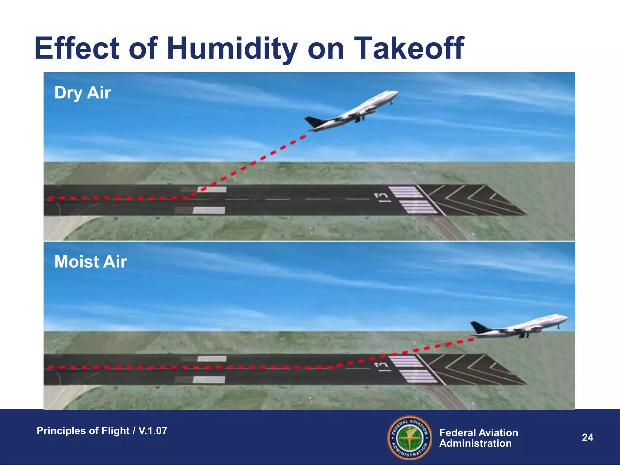 Federal Aviation
Administration
Principles of Flight / V.1.07
24
Effect of Humidity on Takeoff
Dry Air
Moist Air
 