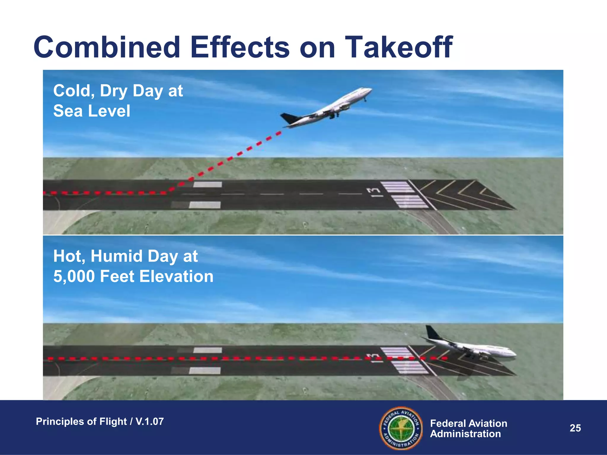 Federal Aviation
Administration
Principles of Flight / V.1.07
25
Combined Effects on Takeoff
Cold, Dry Day at
Sea Level
Hot, Humid Day at
5,000 Feet Elevation
 