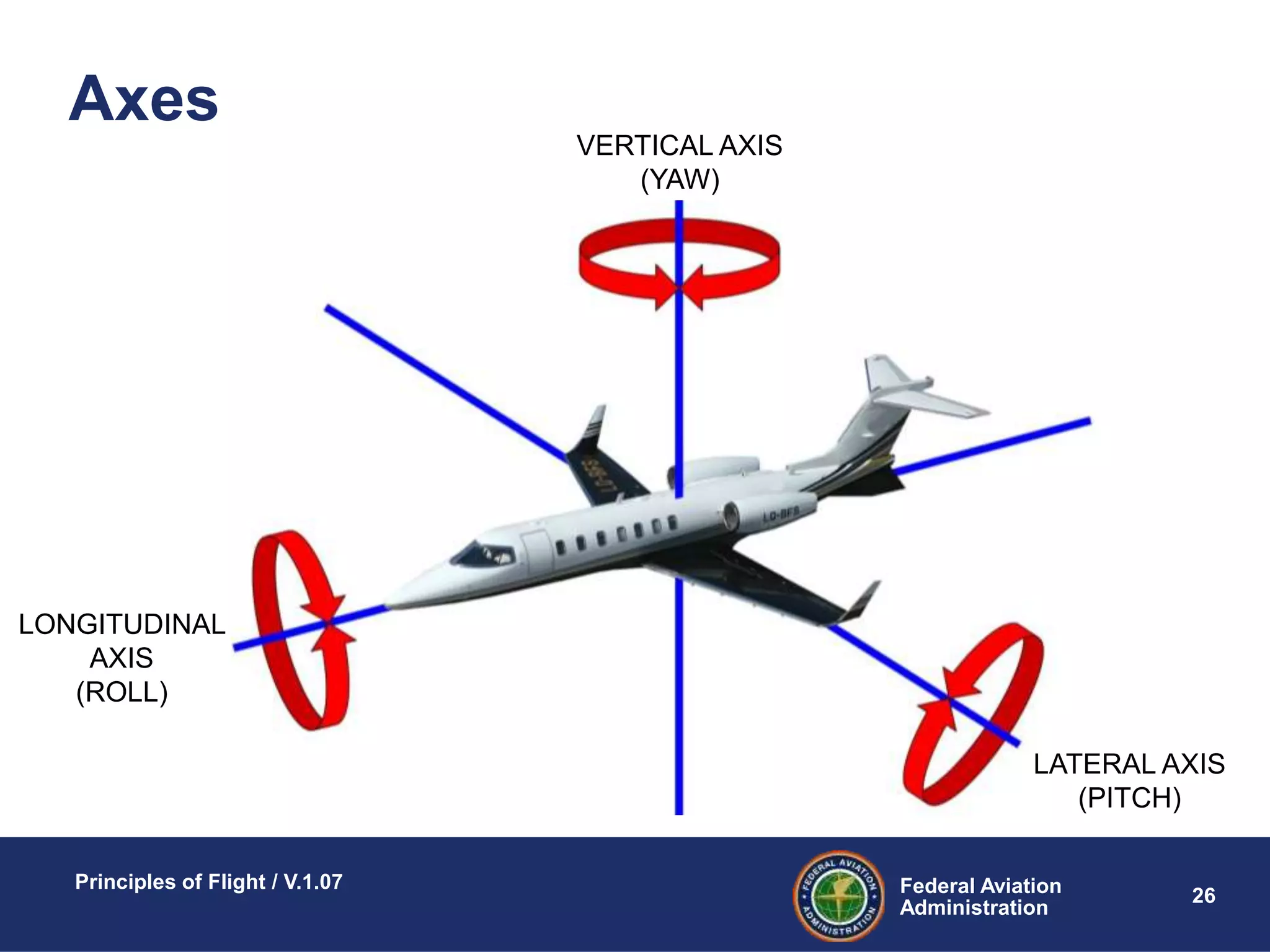 Federal Aviation
Administration
Principles of Flight / V.1.07
26
Axes
LONGITUDINAL
AXIS
(ROLL)
LATERAL AXIS
(PITCH)
VERTICAL AXIS
(YAW)
 