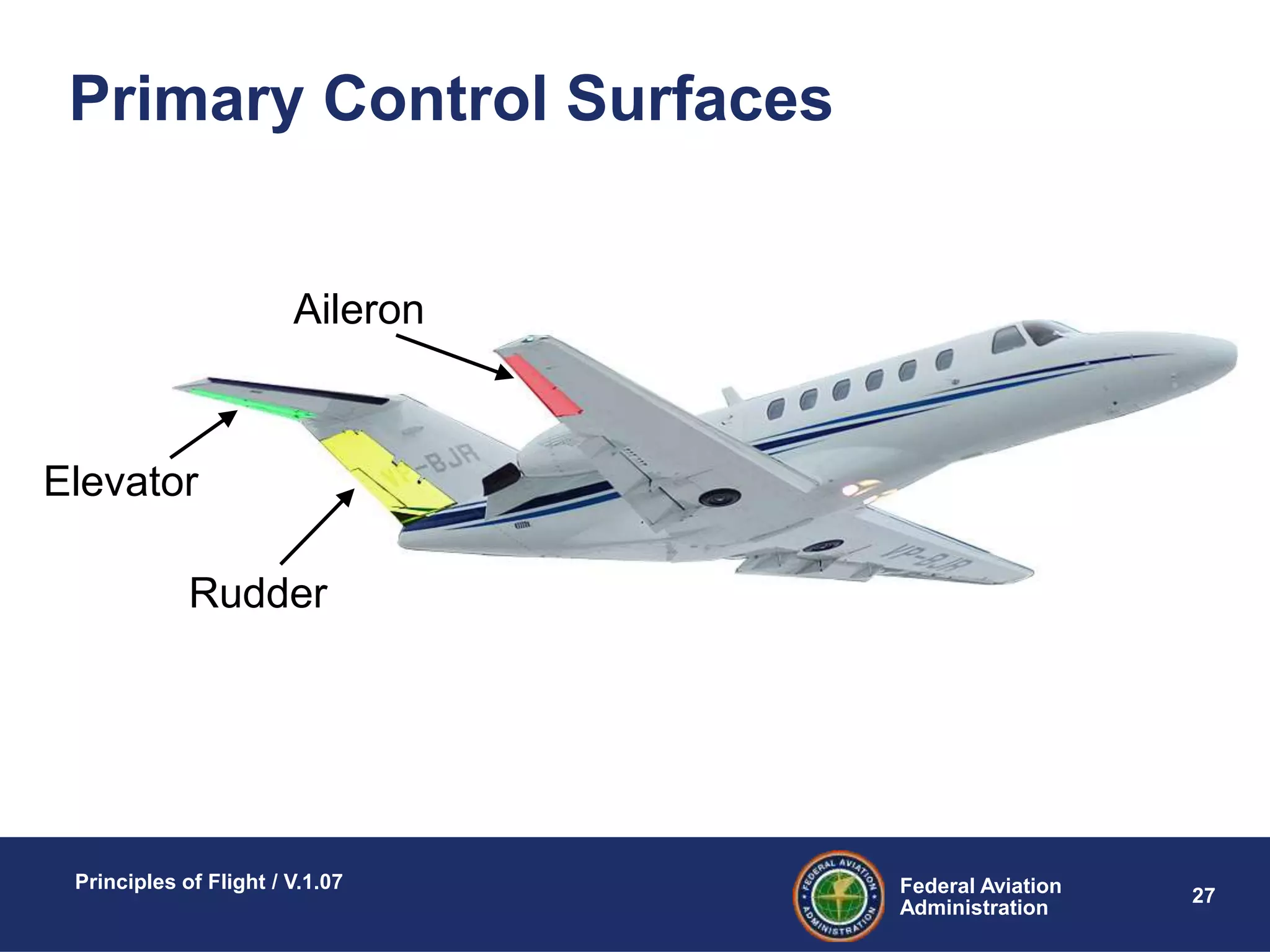Federal Aviation
Administration
Principles of Flight / V.1.07
27
Primary Control Surfaces
Rudder
Elevator
Aileron
 