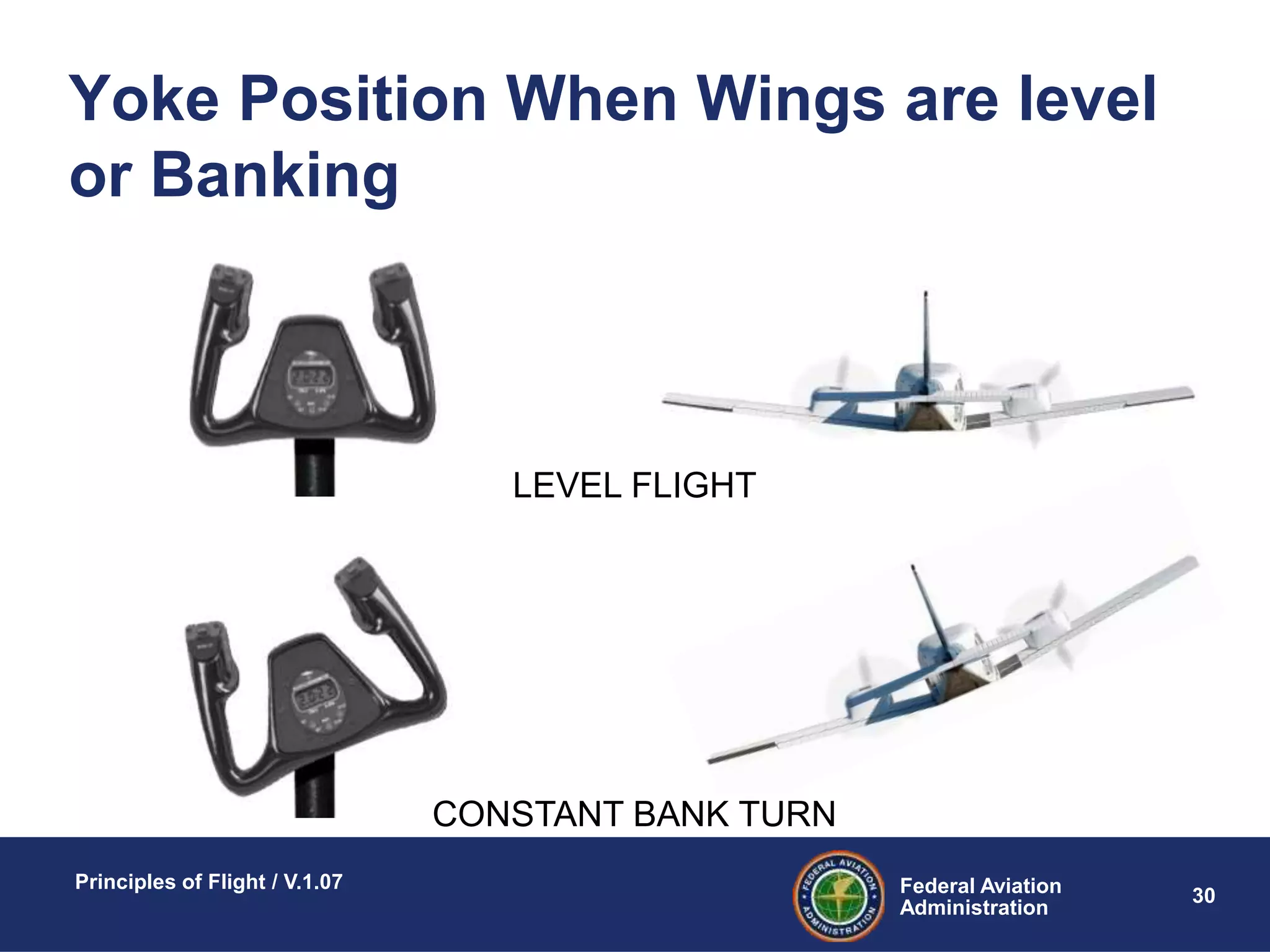 Federal Aviation
Administration
Principles of Flight / V.1.07
30
Yoke Position When Wings are level
or Banking
LEVEL FLIGHT
CONSTANT BANK TURN
 