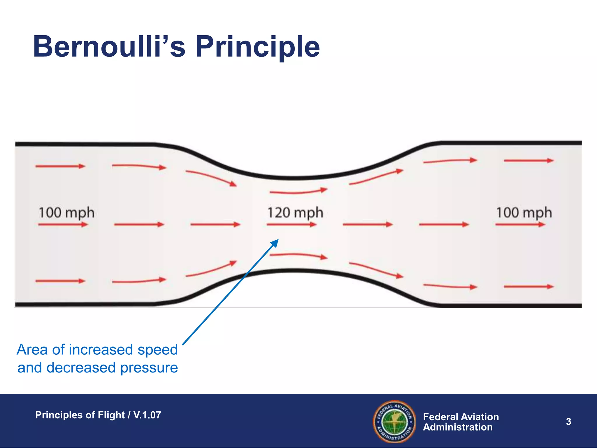 Federal Aviation
Administration
Principles of Flight / V.1.07
3
Bernoulli’s Principle
Area of increased speed
and decreased pressure
 