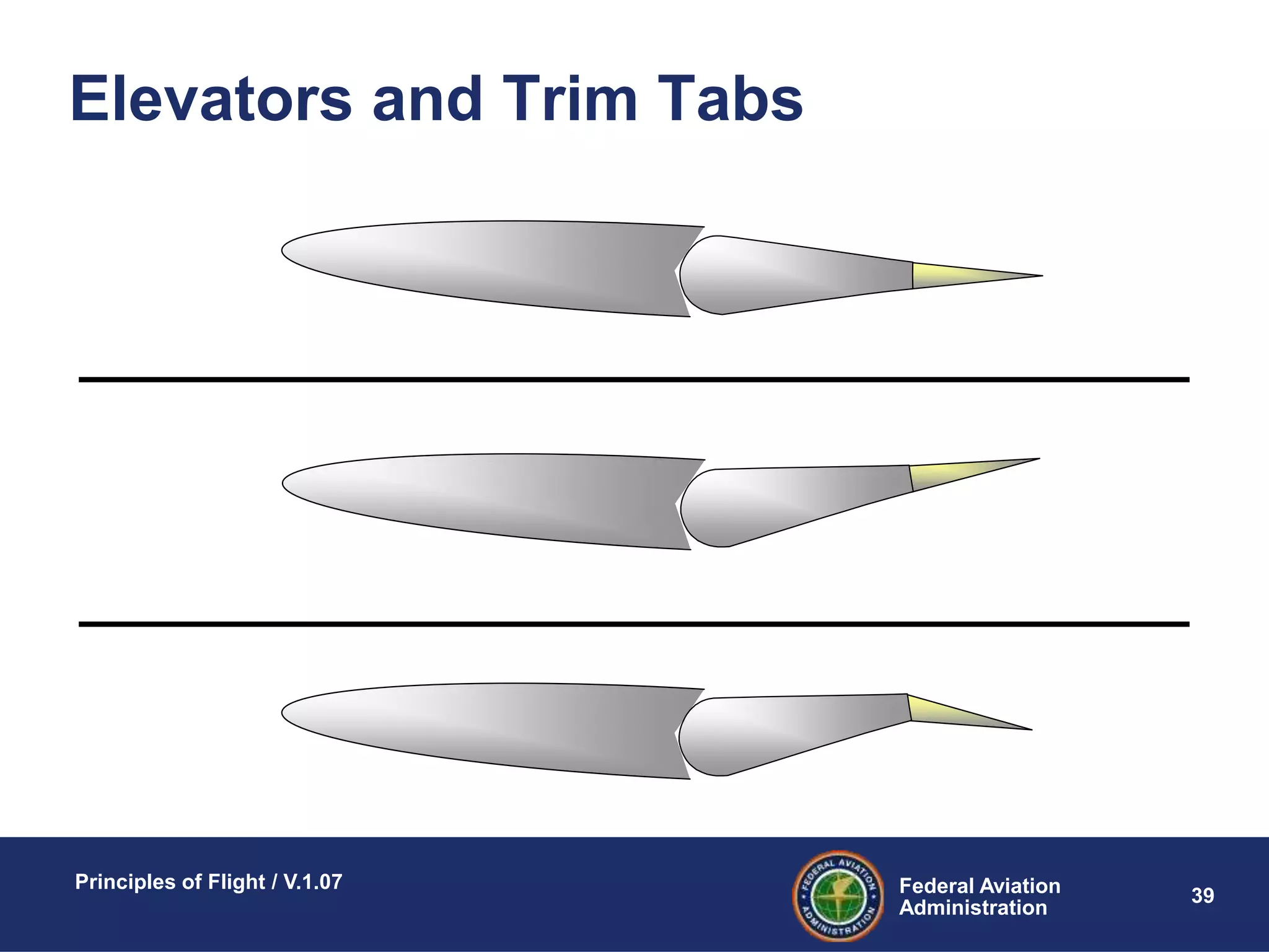Federal Aviation
Administration
Principles of Flight / V.1.07
39
Elevators and Trim Tabs
 