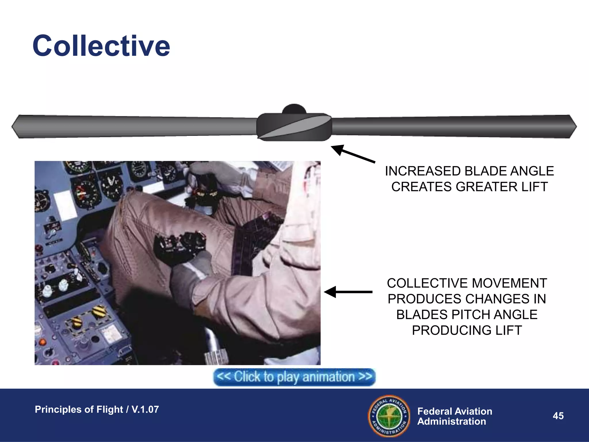 Federal Aviation
Administration
Principles of Flight / V.1.07
45
Collective
COLLECTIVE MOVEMENT
PRODUCES CHANGES IN
BLADES PITCH ANGLE
PRODUCING LIFT
INCREASED BLADE ANGLE
CREATES GREATER LIFT
 