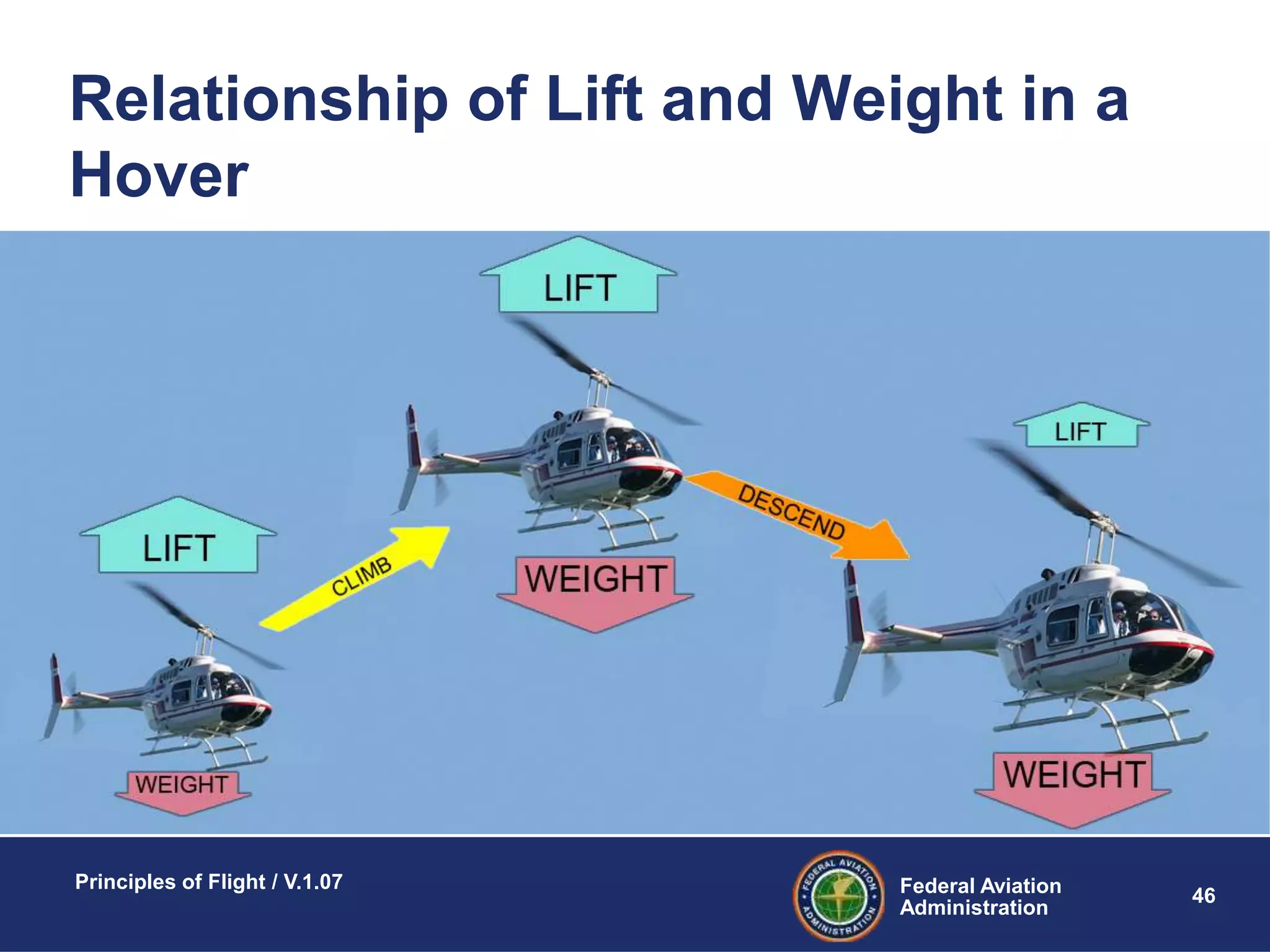 Federal Aviation
Administration
Principles of Flight / V.1.07
46
Relationship of Lift and Weight in a
Hover
 