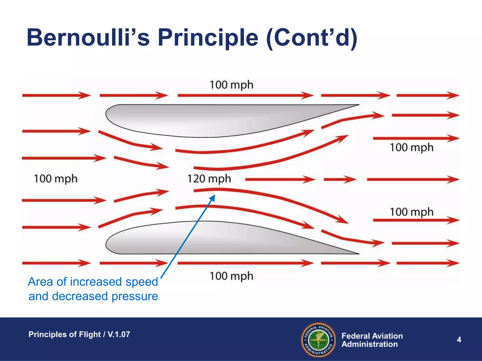 Federal Aviation
Administration
Principles of Flight / V.1.07
4
Bernoulli’s Principle (Cont’d)
Area of increased speed
and decreased pressure
 