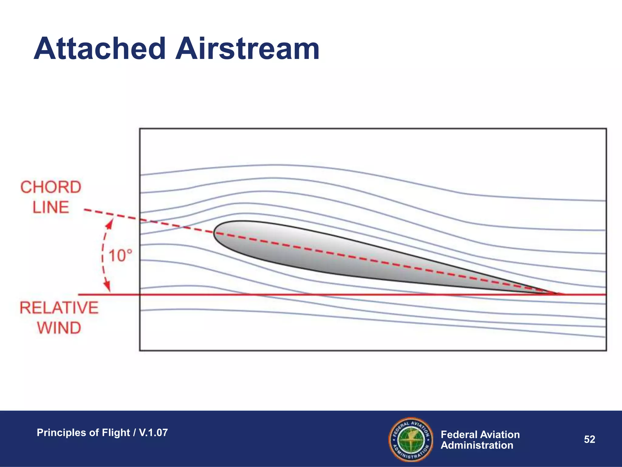 Federal Aviation
Administration
Principles of Flight / V.1.07
52
Attached Airstream
 
