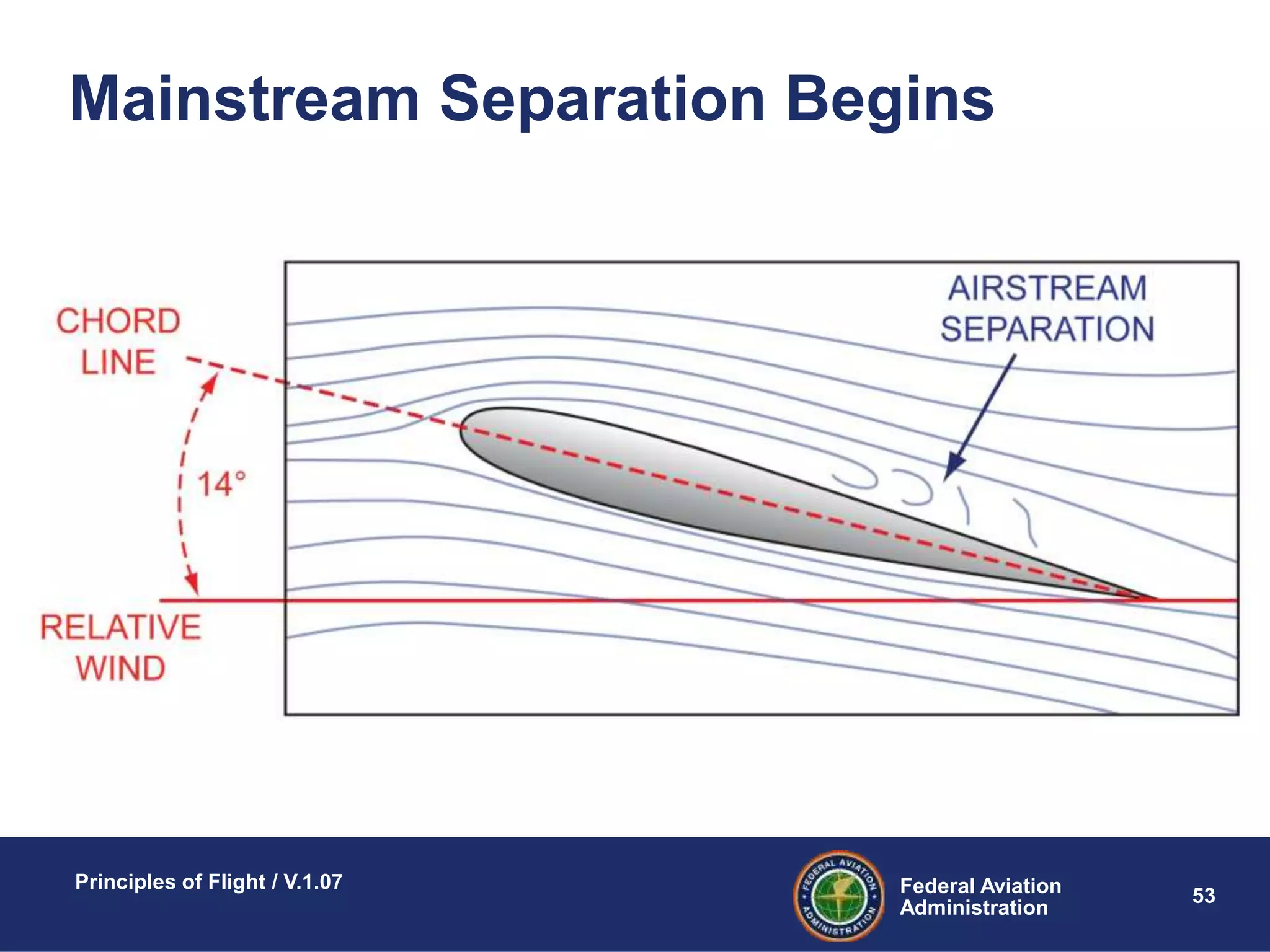Federal Aviation
Administration
Principles of Flight / V.1.07
53
Mainstream Separation Begins
 