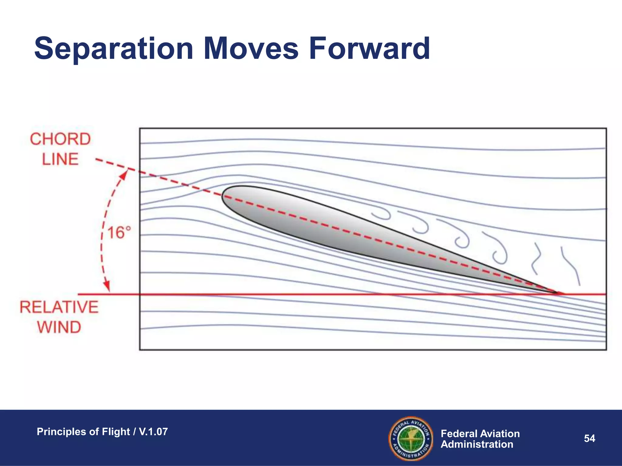 Federal Aviation
Administration
Principles of Flight / V.1.07
54
Separation Moves Forward
 