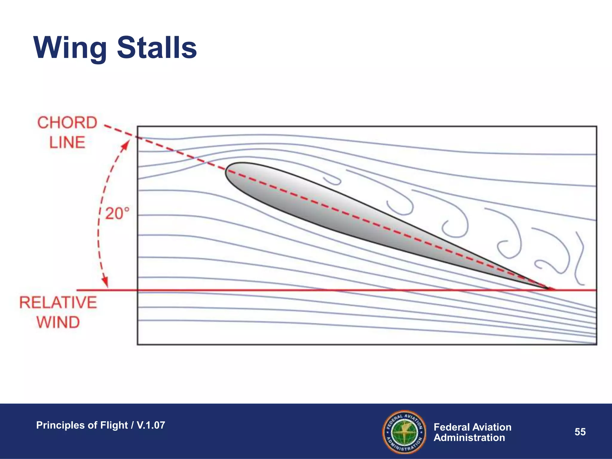 Federal Aviation
Administration
Principles of Flight / V.1.07
55
Wing Stalls
 