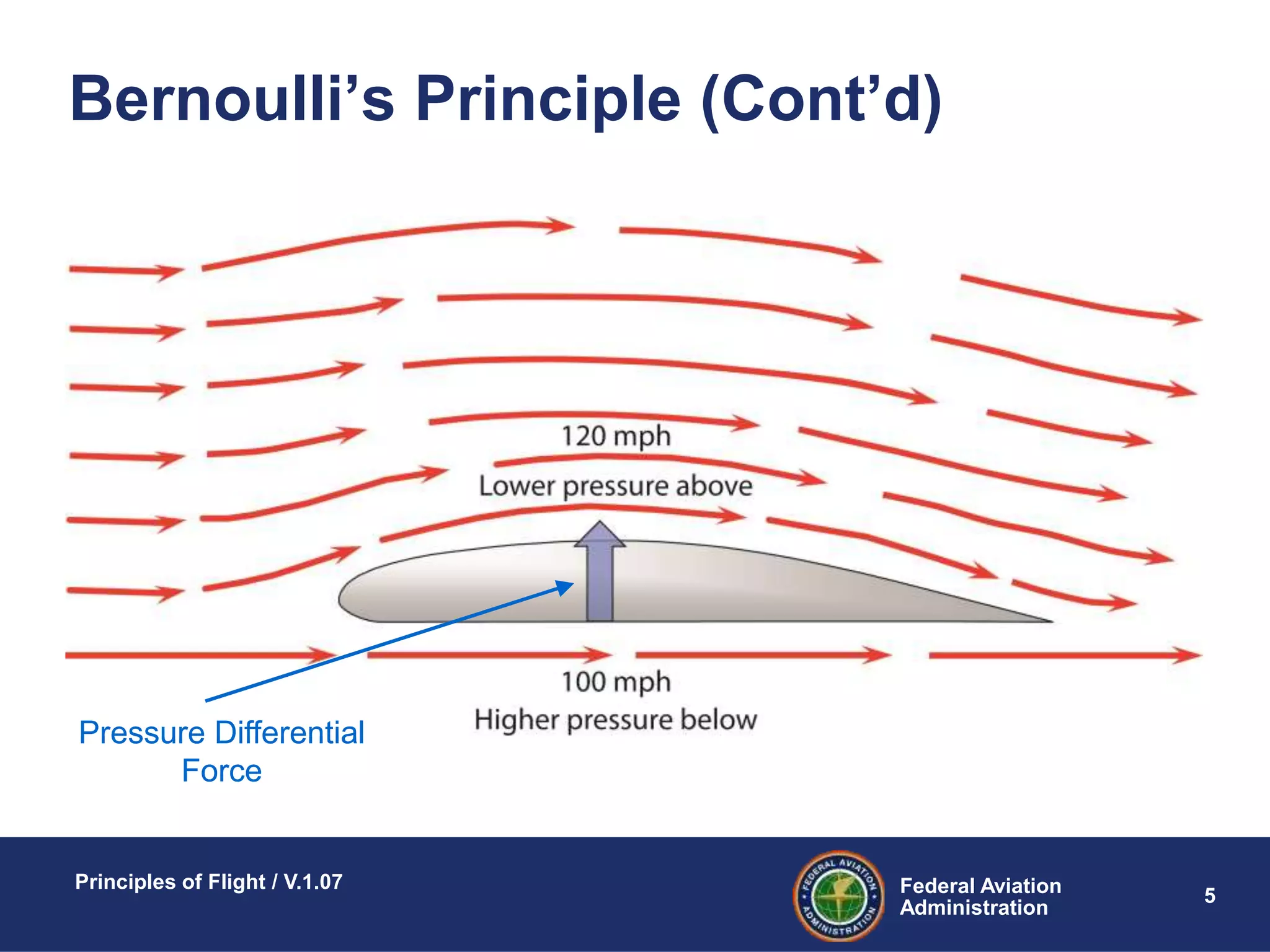 Federal Aviation
Administration
Principles of Flight / V.1.07
5
Bernoulli’s Principle (Cont’d)
Pressure Differential
Force
Pressure Differential
Force
 