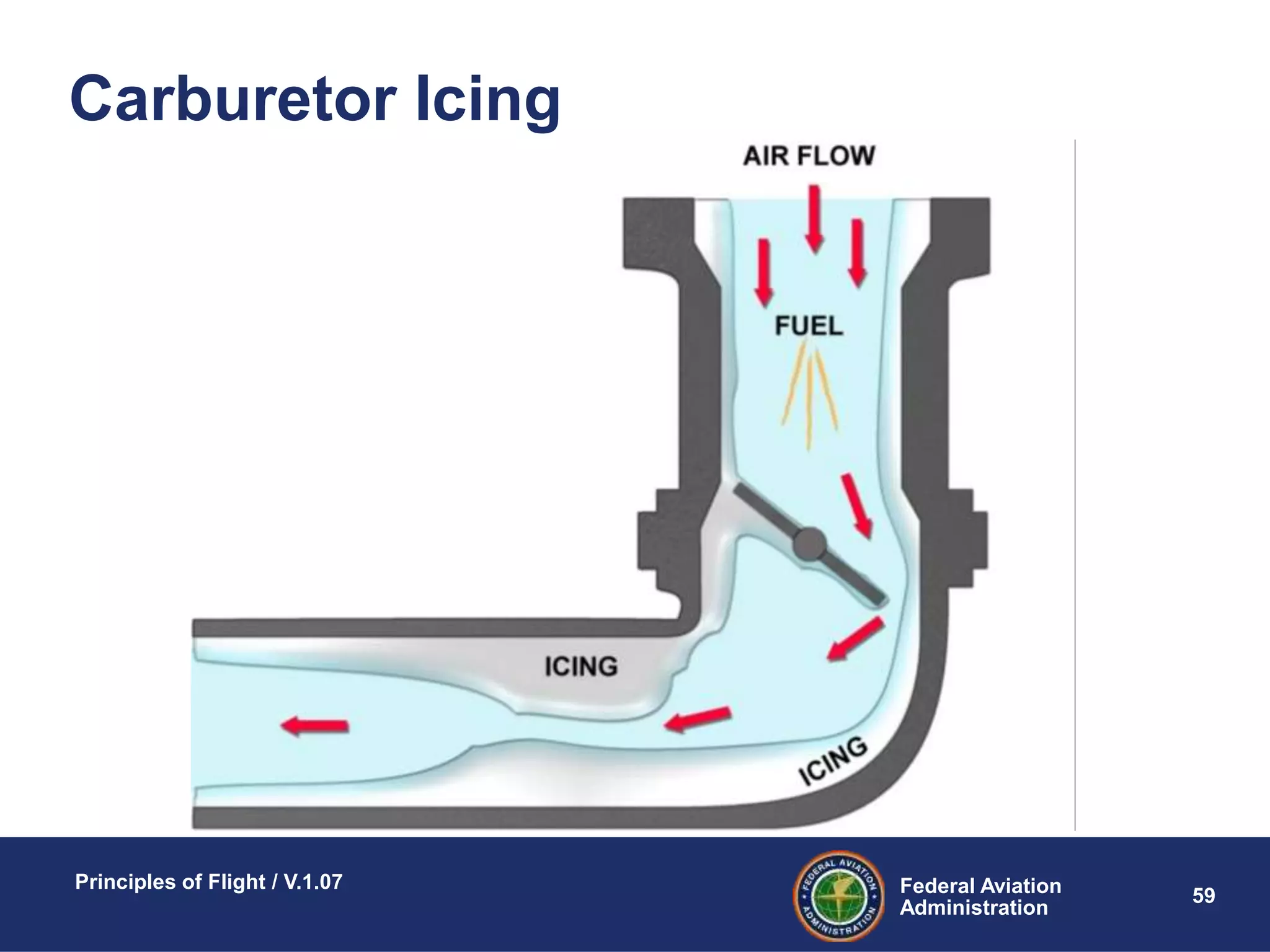 Federal Aviation
Administration
Principles of Flight / V.1.07
59
Carburetor Icing
 