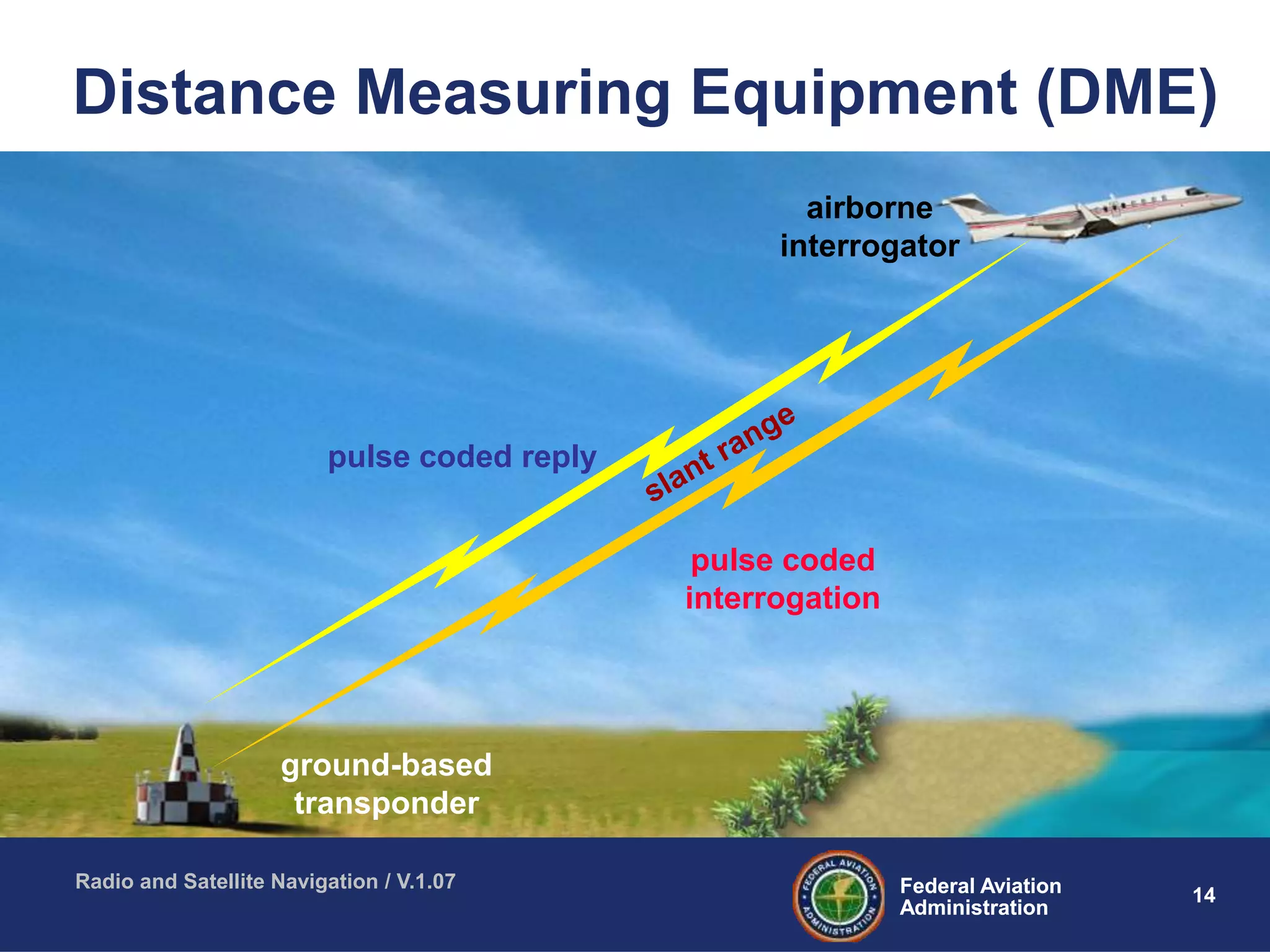 14Federal Aviation
Administration
Federal Aviation
Administration
Radio and Satellite Navigation / V.1.07
Distance Measuring Equipment (DME)
airborne
interrogator
ground-based
transponder
pulse coded reply
pulse coded
interrogation
 
