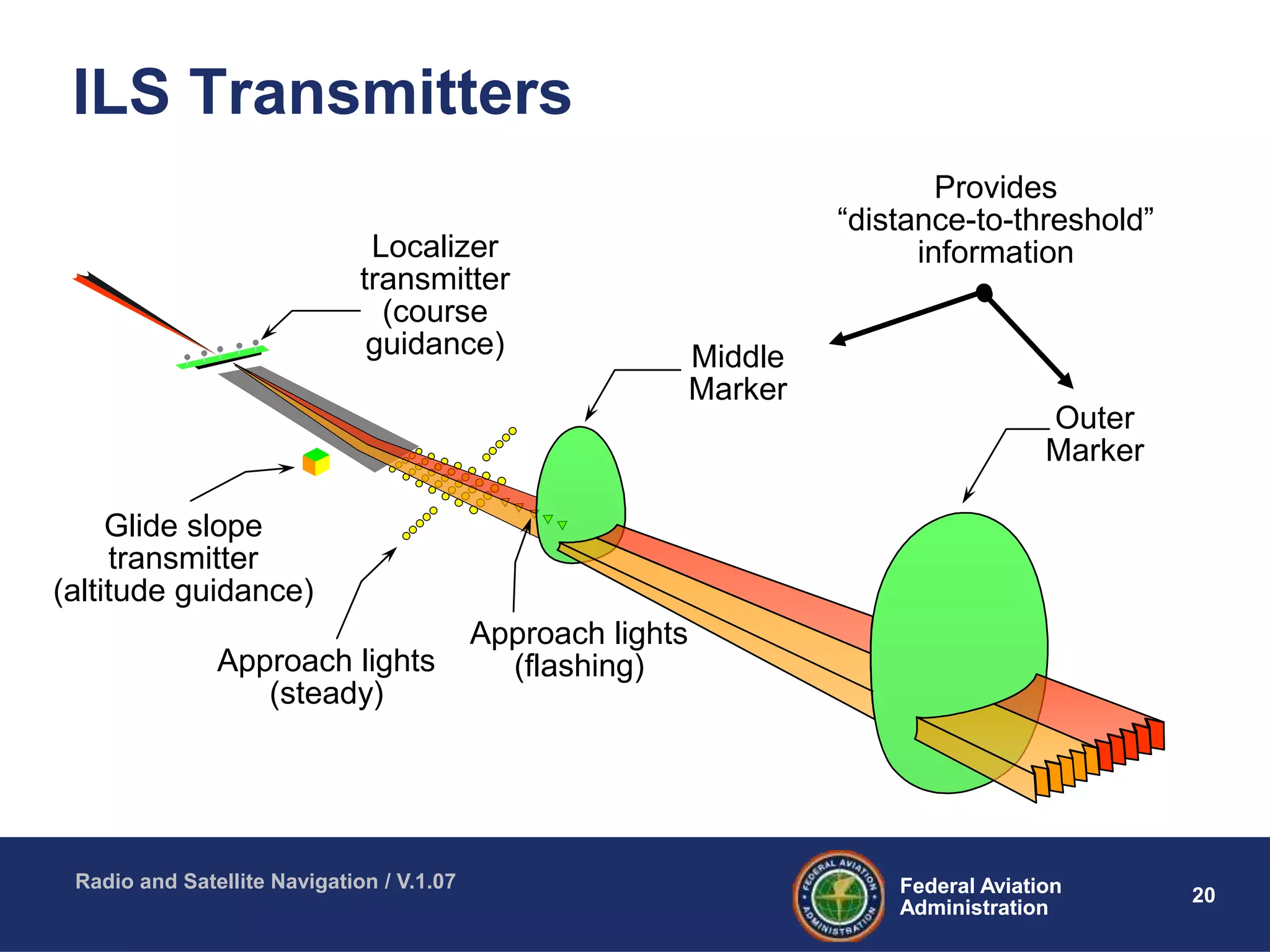 20Federal Aviation
Administration
Federal Aviation
Administration
Radio and Satellite Navigation / V.1.07
ILS Transmitters
Localizer
transmitter
(course
guidance)
Glide slope
transmitter
(altitude guidance)
Middle
Marker
Outer
Marker
Provides
“distance-to-threshold”
information
Approach lights
(steady)
Approach lights
(flashing)
 