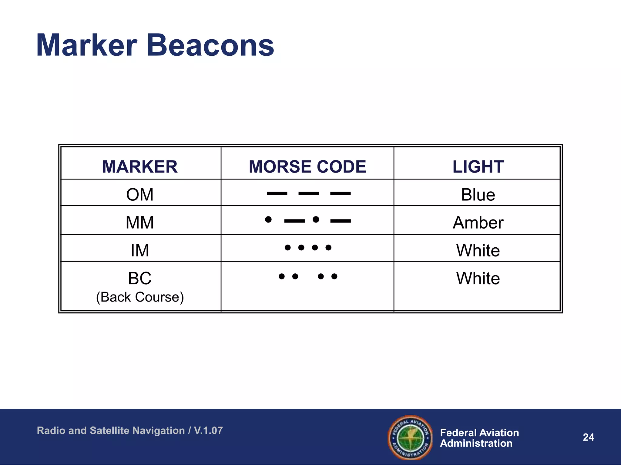 24Federal Aviation
Administration
Federal Aviation
Administration
Radio and Satellite Navigation / V.1.07
Marker Beacons
MARKER
OM
MM
IM
BC
(Back Course)
LIGHT
Blue
Amber
White
White
MORSE CODE
 